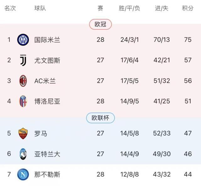 【意甲】国米1比0博洛尼亚，18分领跑献礼116周年！